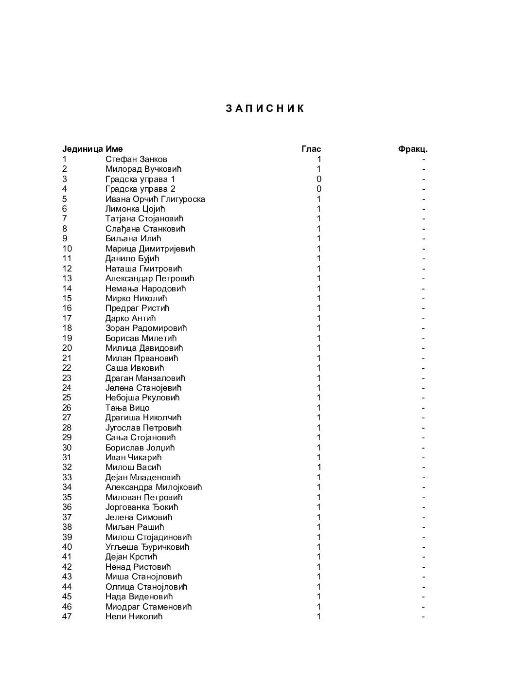 Rezultati-glasanja-25-sednica